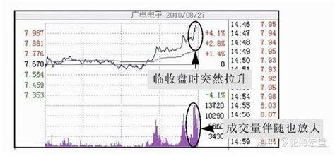 中国股市：股价尾盘急速拉升，是机会还是陷阱？看懂主力进出套路 知乎