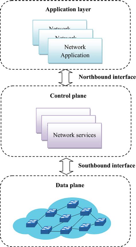 Architecture of the SDN controller | Download Scientific Diagram