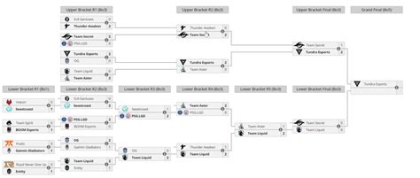 Ti Playoffs Bracket Fully Updated October Live Results