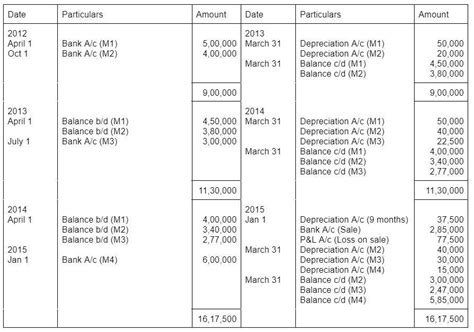 On Jan 1st 2023 For Were Purchased Machinery For 5 00 000 On 1st