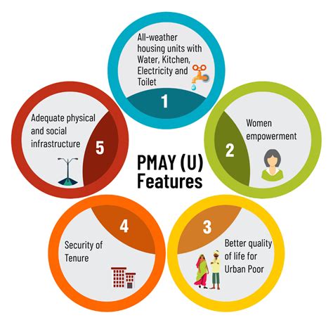 What is Pradhan Mantri Awas Yojana-Urban?