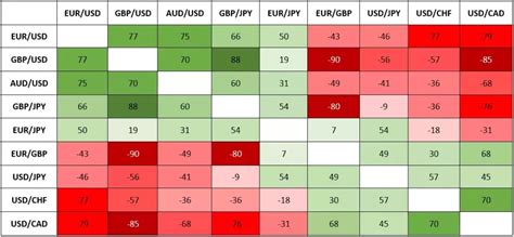 Forex Correlation Pairs Currency Correlation Strategies Fx Funding