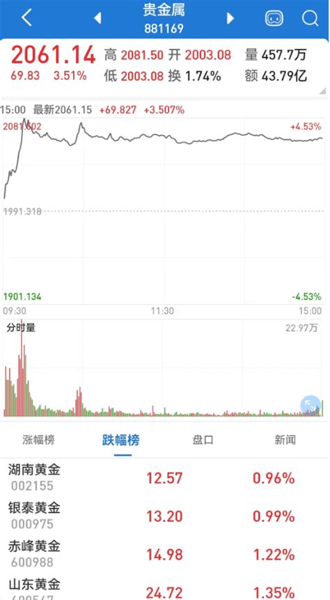 创纪录！全球央行买买买！ 黄金 需求 同比增长