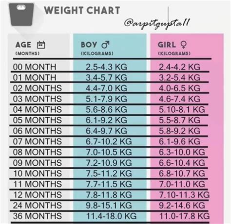 Pin By Emilia Shahanova On MEINE BABY In 2024 Weight Charts Growth