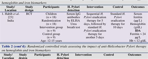 Figure 1 From An Updated Systematic Review And Meta Analysis To