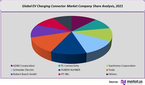 Electric Vehicle Charging Connector Markets Esther Petronilla