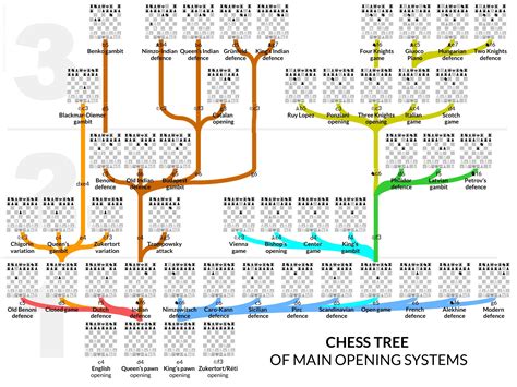 memorization - Opening tree graph - Chess Stack Exchange