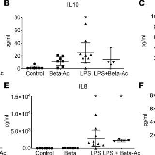 Combined Intraamniotic Lps And Beta Ac Treatments Given At The Same