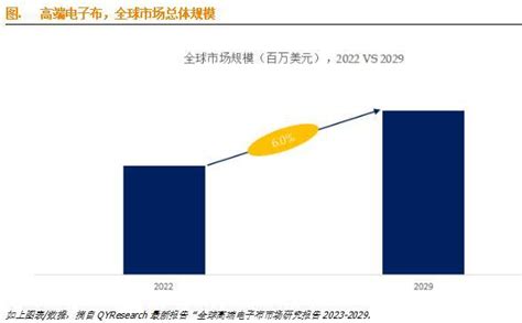 高端电子布行业2023年形势分析：预计2029年全球市场规模将达到51亿美元 知乎