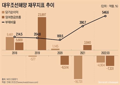 대우조선 인수 앞단에 선 한화에어로스페이스재무부담도 커졌다 인베스트조선