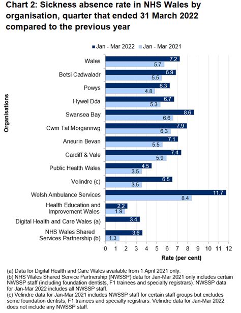 Sickness Absence In The NHS January To March 2022 GOV WALES