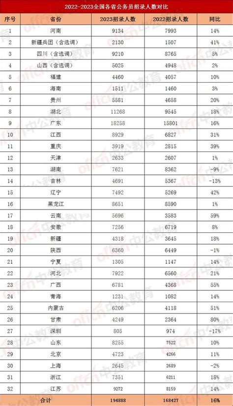 发布完毕！2023全国公务员招录近20万人，14个省正在报名 知乎