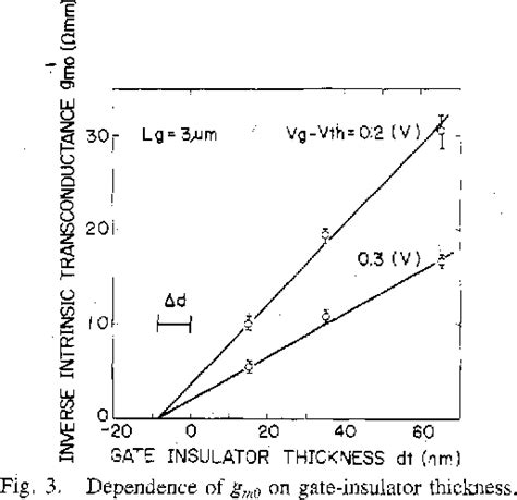 Figure 3 From Large Transconductance N Ge Gate AlGaAs GaAs MISFET With