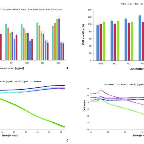 The Dose Dependent Antiproliferative Effects Of Aero And Aero On