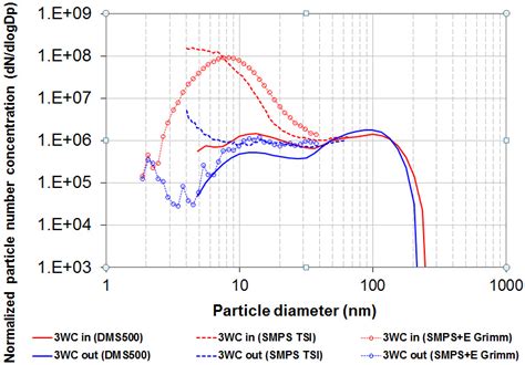 Inlet And Outlet 3wc Particle Size Distribution Measured With The Three