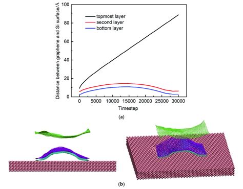 Adhesion Behavior In A Three Layer Graphene System When The Vertical Download Scientific