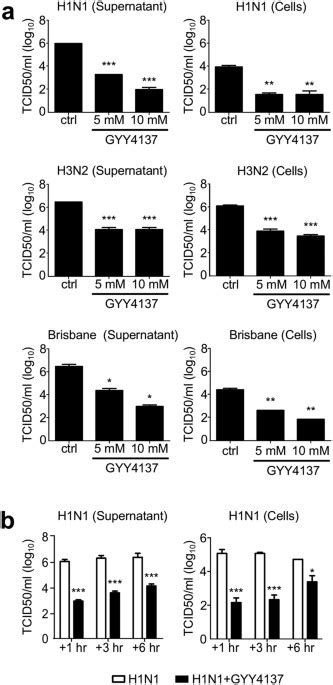 Broad Range Antiviral Activity Of Hydrogen Sulfide Against Highly