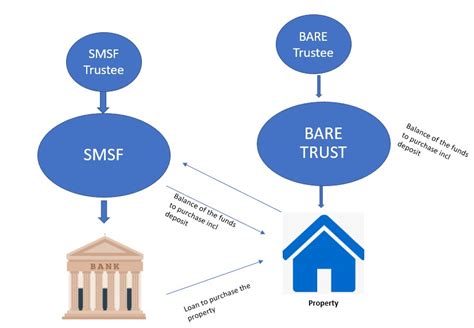 Property Purchase With A Smsf Structure Finance Circle Group