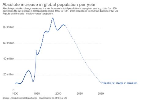 Population Growth Wikipedia