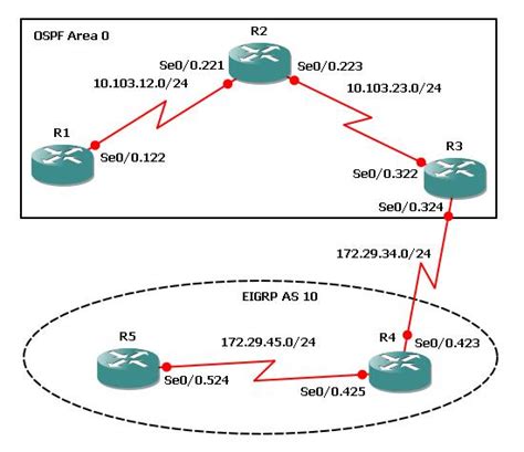 Redistribution Between EIGRP And OSPF