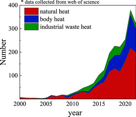 Publications on TEG using three types of heat sources in the last two ...