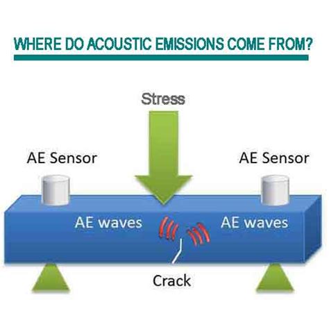 Acoustic Emission Testing AET A Complete Guide