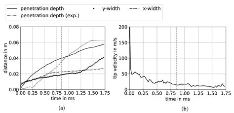 Fluids Free Full Text Free Stream Behavior Of Hydrogen Released