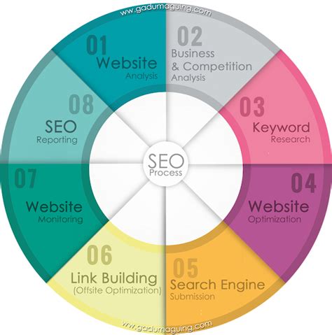 8 Steps Of Seo Process Gay Aida Dumaguing