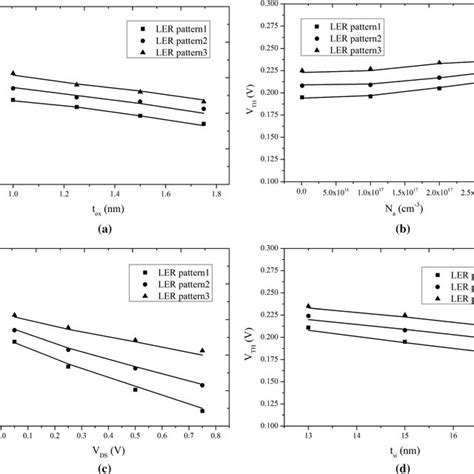 Comparison Of Threshold Voltage Fluctuations With Different Ler