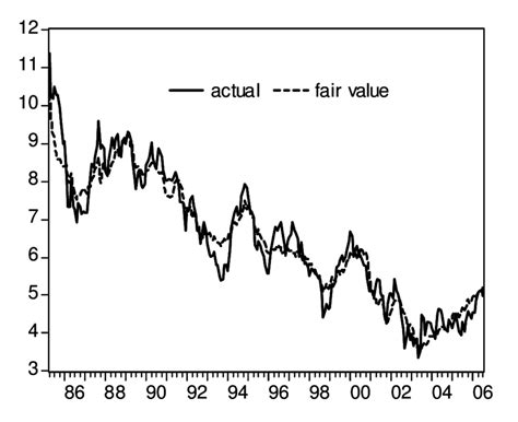 The Fair Value Of 10 Year Treasury Bonds In Download Scientific