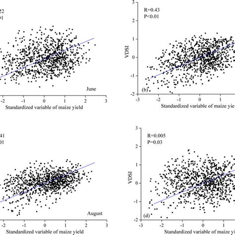 Scatter plots and correlation coefficient R values between VDSI and ... 