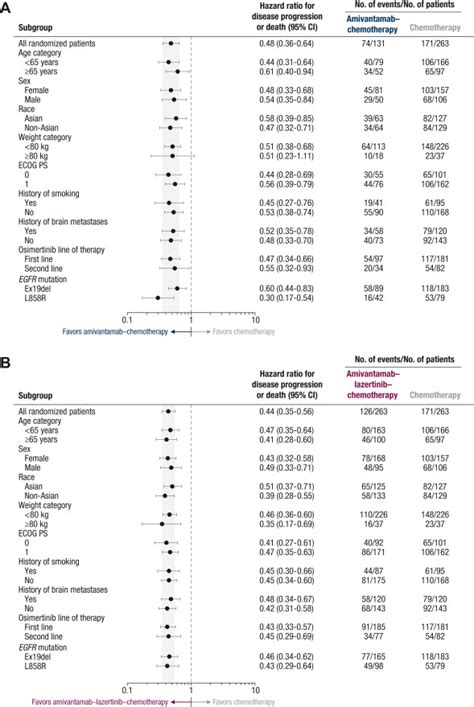 Amivantamab Plus Chemotherapy With And Without Lazertinib In EGFR