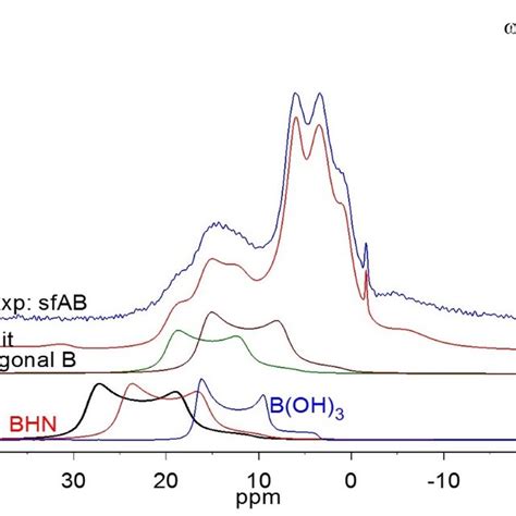 Fig S Experimental B Mas Nmr Spectrum Of Spent Fuels And Fit Of