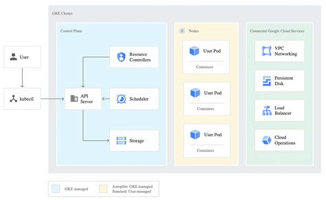 A Custom Kubernetes Cluster On Gcp In 7 Minutes With Terraform And