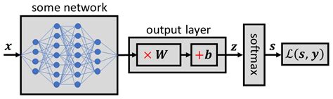 Derivative Of The Softmax Function And The Categorical Cross Entropy