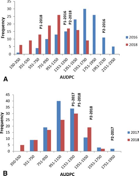 Frequency Distribution Of Area Under Disease Progress Curve Audpc