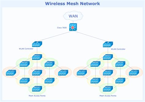 ConceptDraw Samples | Computer and networks — Wireless network diagrams