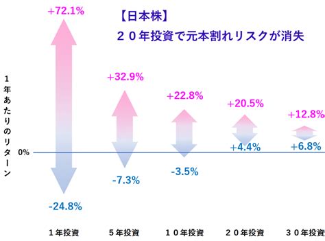 おすすめの資産運用は、配当金を積み上げる株式への長期投資【経験談】