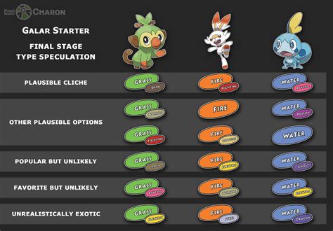 Galar Starter Type Speculation By Adeptcharon On Deviantart