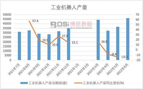 2022年上半年中国工业机器人产量月度统计表【图表】期末产量比上年累计下降112工业机器人产量月度统计表博思数据