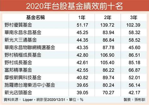 主動式台股基金 後市續看俏 理財 工商時報