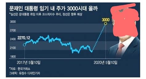 블라인드 주식·투자 코스피 3000