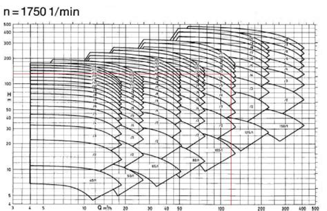 Centrifugal Pumps Pump Selection A Real Example