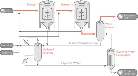 Glycerine Pharmaceutical Siebtechnik Tema