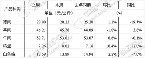 2017年第33周全国农产品批发市场一周价格行情监测分析报告 中商情报网