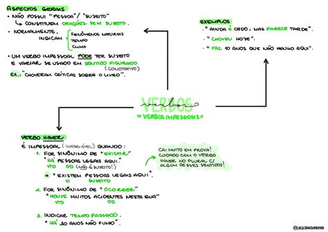 MAPA MENTAL SOBRE VERBOS - Maps4Study