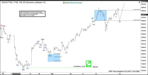 Ftse 1 Hour Elliott Wave Chart