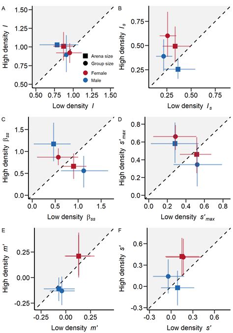 Population Density Affects Sexual Selection In An Insect Model