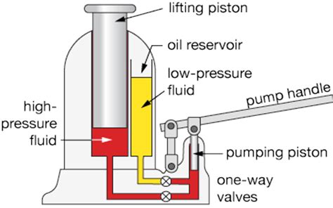 Grade 9 System Diagram Of A Hydraulic Jack