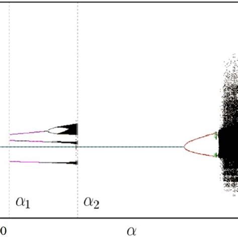 Bifurcation diagram. | Download Scientific Diagram